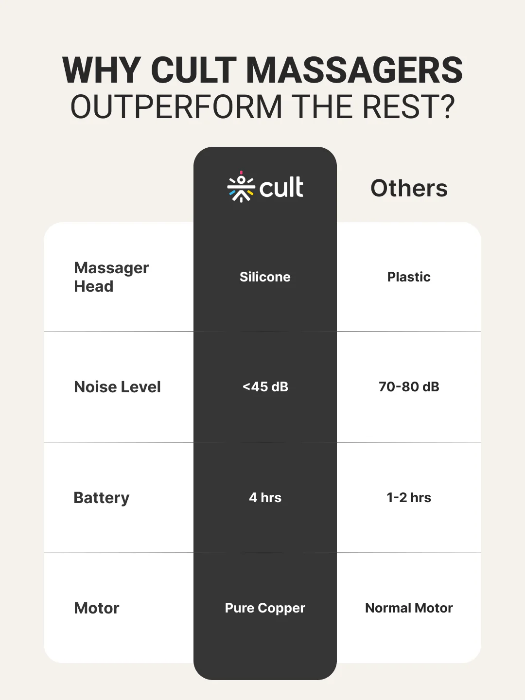 Cult Volt Neo Portable Massage Gun | Upto 4 hour long Battery, Silicone Head, Muscle Pain Relief - Image 8